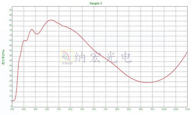 AM1.5太陽(yáng)模擬濾光片光譜圖